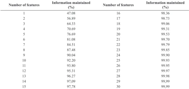 Table 2. Results obtained by the PCA method presenting the percentage of information that is maintained by a selected number of features.
