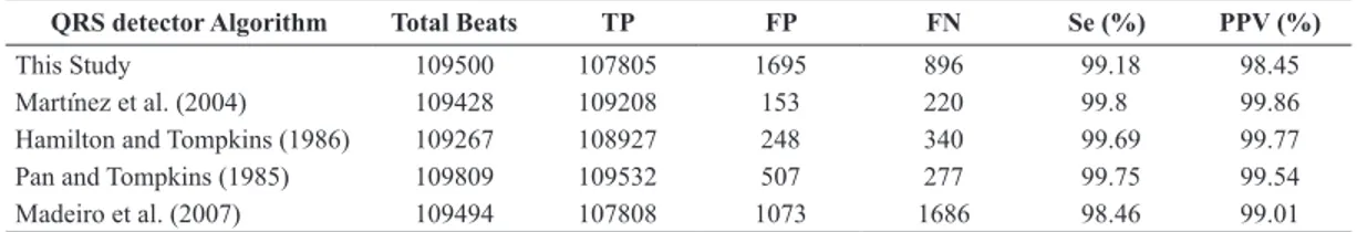 Table 3. Comparison of the QRS detection performance among different works. Statistical measures employed: True positives (TP), false  positives (FP), false negatives (FN), sensitivity (Se) and positive predictive value (PPV).