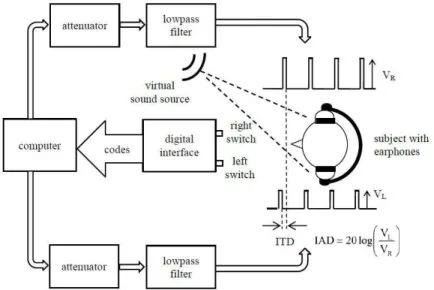 Figure 1. Experiment set-up for lateralization judgments of binaural acoustic stimuli with example of binaural pulses pattern and the  respective virtual perception in subject’s brain.