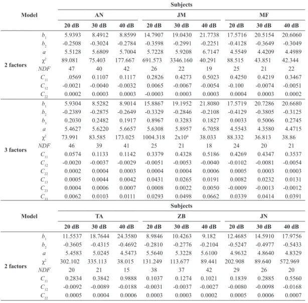 Figure 2 shows the planes and surfaces obtained by  applying the coeficients of Table 1, for SL = 20 dBA  and SL = 40 dBA, for subject AN