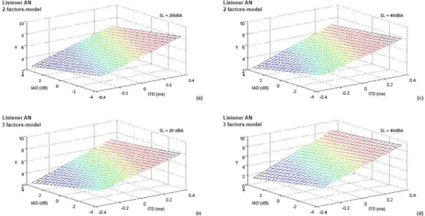 Figure 2. Probit planes (2 factors-model) and Probit surfaces (3 factors-model) obtained through Probit Analysis applied to experimental  data concerning listener AN, for Sensation Level (SL) equal to 20 dBA, (a) and (b), and 40 dBA, (c) and (d).