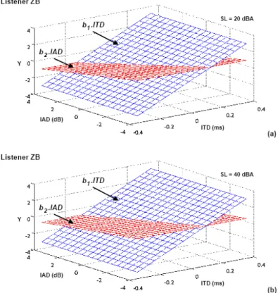 Figure 5. Contributions of terms b 1 .ITD and b 2 .IAD to Probit planes (2 factors-model) for listener ZB and for Sensation Level (SL) equal  to 20 dBA, (a) and 40 dBA, (b).