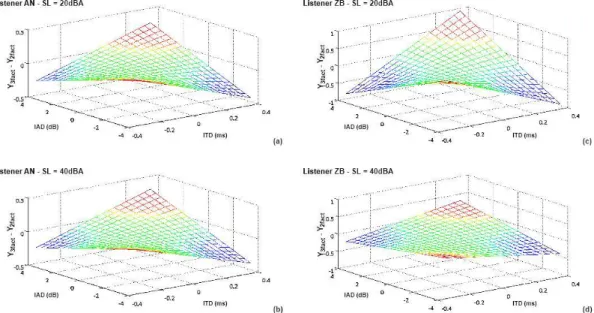 Figure 8. Difference between three factors and two factors Probit models obtained for listener AN (a) for SL = 20 dBA and (b) SL = 40 dBA,  and obtained for listener ZB (c) for SL = 20 dBA and (d) for SL = 40 dBA.