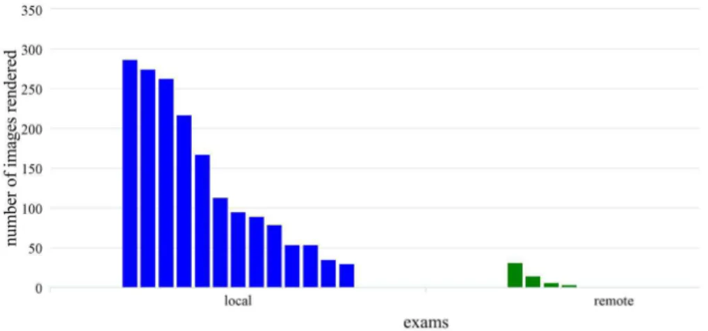 Figure 4. Average number of windowing previews per slice for the 17 individual exams. Only slices/images that have undergone at least one  windowing operation are accounted
