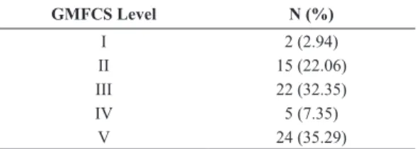 Table 1. Gross Motor Function Classiication of 63 Brazilian children,  from 3 to 10 years, with cerebral palsy.