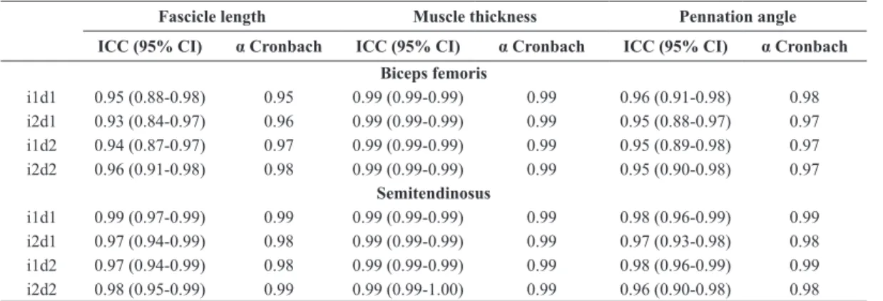 Table 2. Intraday reliability for fascicle length, muscle thickness and pennation angle.