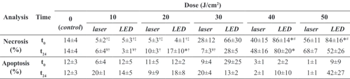 Table 2. Percentage of necrotic and apoptotic cells immediately (t 0 ) and 24 hours (t 24 ) after laser or LED irradiation with different energy  densities (from 10 to 50 J/cm 2 )