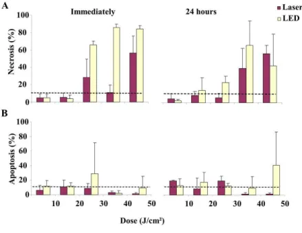 Figure 4. Percentage of necrotic (A) and apoptotic (B) cells immediately and 24 hours after laser or LED irradiation with different energy  density (ranging from 10 to 50 J/cm 2 ).