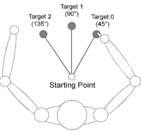 Figure 2. Target position throughout the experimental task.