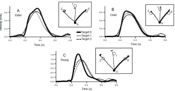 Figure 4E and 4F show means (±SE) movement  duration (4E) and acceleration duration (4F) across  subjects for each target in each group