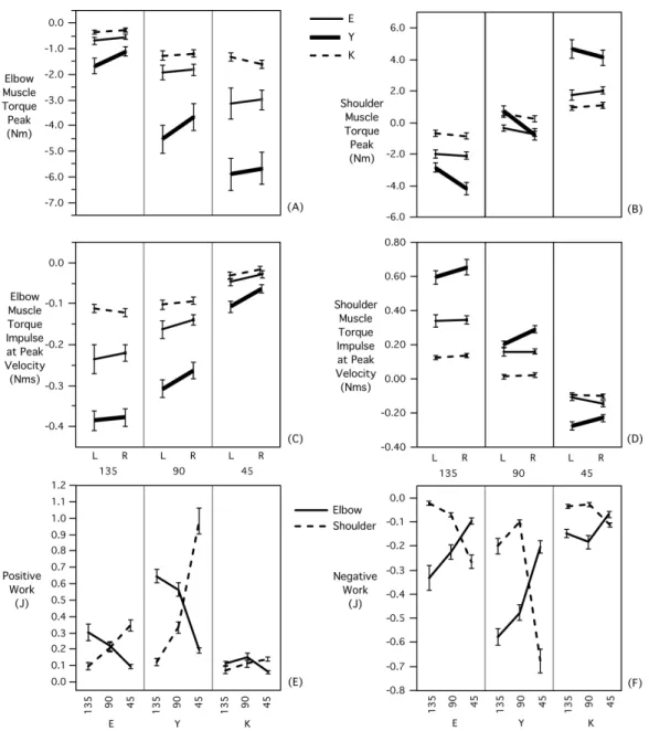 Figure 6. Kinetic comparisons between groups (E: Elder, K: Children, Y: Young), targets (45, 90, and 135) and hands (right (R) and left (L))