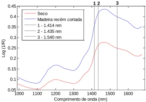 Figura 8. Variação dos espectros médios de mogno (Swietenia macrophylla) e indicação  dos principais comprimentos de onda referentes à água