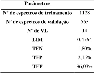 Figura 14.  Valores de classe estimados para os conjuntos de treinamento e validação para  a  discriminação  de  mogno  (Swietenia  macrophylla)  seco