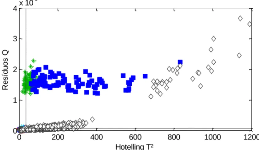 Figura  16.  Gráfico  dos  valores  de  T 2   de  Hotelling  e  resíduos  Q  da  discriminação  de  mogno (Swietenia macrophylla) de madeira recém-cortada