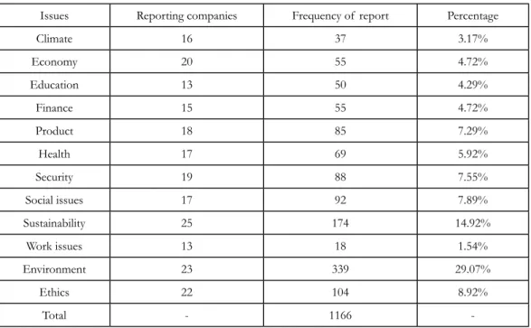Table 6 – Issues and concerns appointed by the stakeholders disclosed in the reports