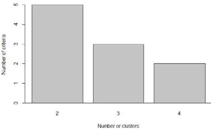 Figure 1 – Number of  clusters that should be considered in the analysis