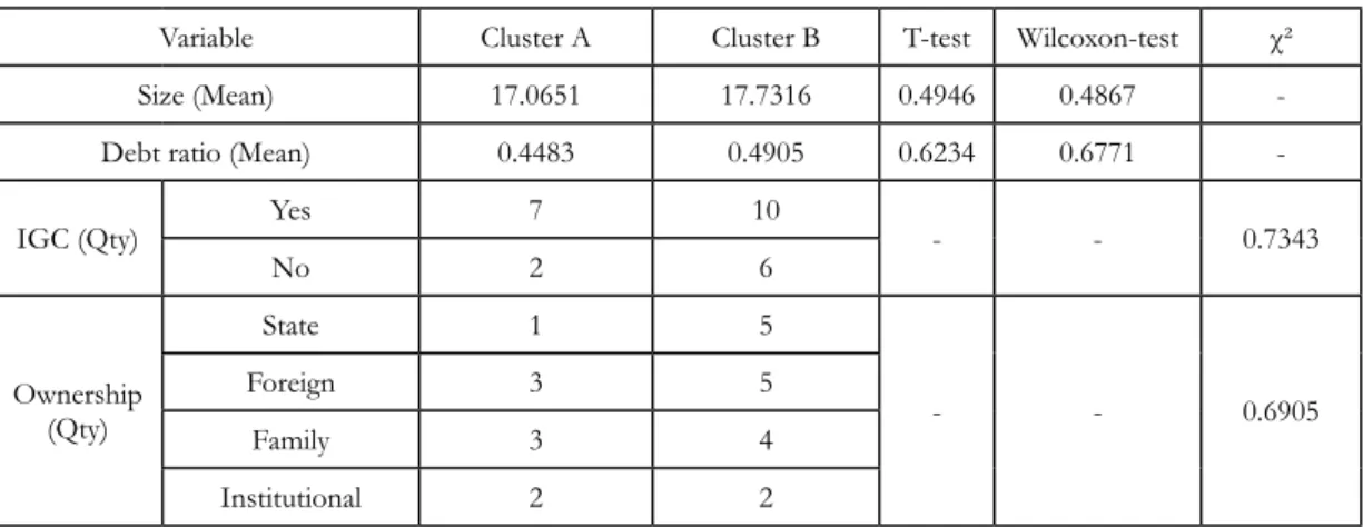 Table 9 – Comparison of  other characteristics in Clusters A and b