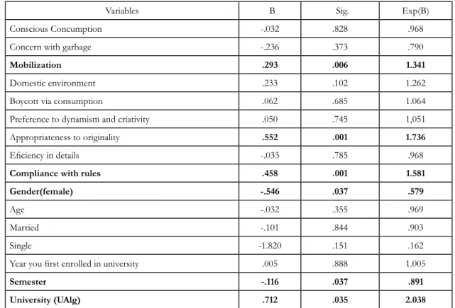 Table 4. Analysis of  the logistic regression of  the model variables