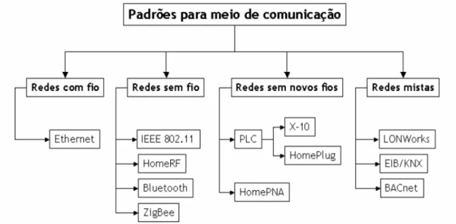 Figura 2.1 – Esquematização dos padrões para automação predial  (Endo, 2005). 