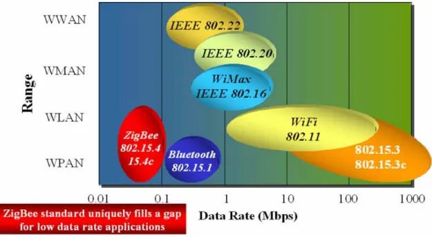 Figura 2.4 - Padrões de redes sem fio normalizados pelo IEEE  (www.zigbee.org). 