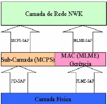 Figura 2.8 - Sub-divisões camada MAC  (Vunda, 2005). 