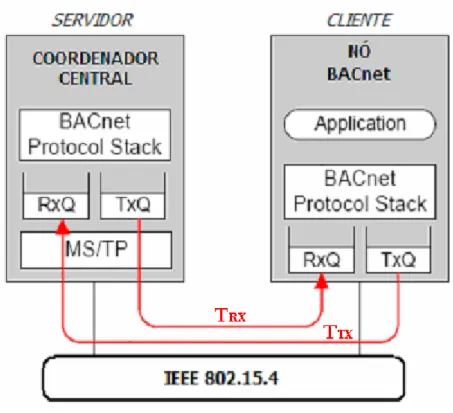 Figura 2.13 - Atraso para serviço de confirmação em BACnet/IEEE802.15.4. 