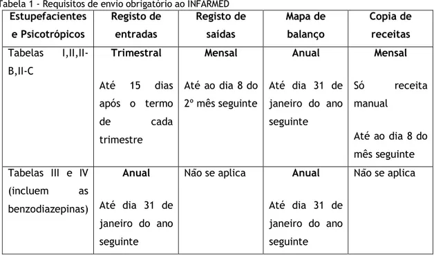 Tabela 1 - Requisitos de envio obrigatório ao INFARMED  Estupefacientes  e Psicotrópicos  Registo de entradas  Registo de saídas  Mapa de balanço  Copia de receitas  Tabelas   I,II,II-B,II-C  Trimestral  Até  15  dias  após  o  termo  de  cada  trimestre  