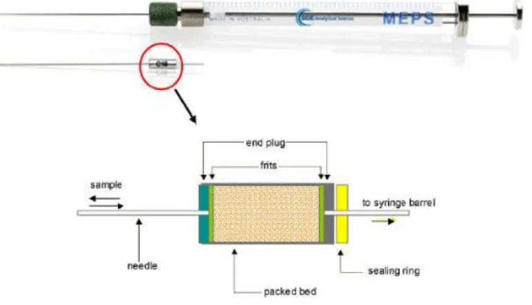 Figura 5 - Seringa MEPS (250μL) e BIN da SGE. Representação esquemática da coluna de extração  (36) Existem várias condicionantes que podem afetar o desempenho da técnica como, a diluição e  o pH da amostra, a composição das soluções de lavagem e de eluiçã