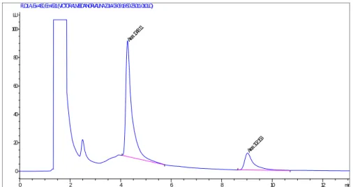 Figura  10  -  Cromatograma  relativo  à  norvalina  e  pregabalina  às  concentrações  de  10  e  100  µg/mL  respetivamente após derivatização a a 75 ºC