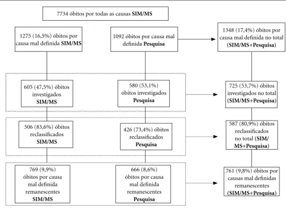 figura 1. Fluxograma dos principais achados referentes ao percentual de óbitos por causas mal definidas antes  das investigações, investigações realizadas, percentual de reclassificação e de óbitos por causas mal definidas  remanescente de acordo com dados