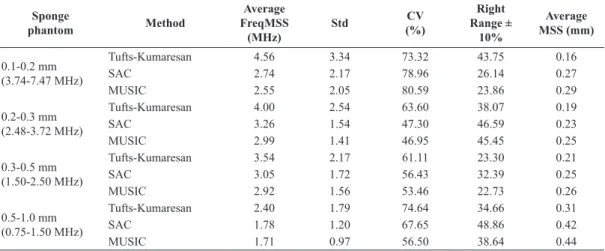 Table 3. Results for four different sponge phantoms for the three methods for a US speed in the medium of 1.494 m/s