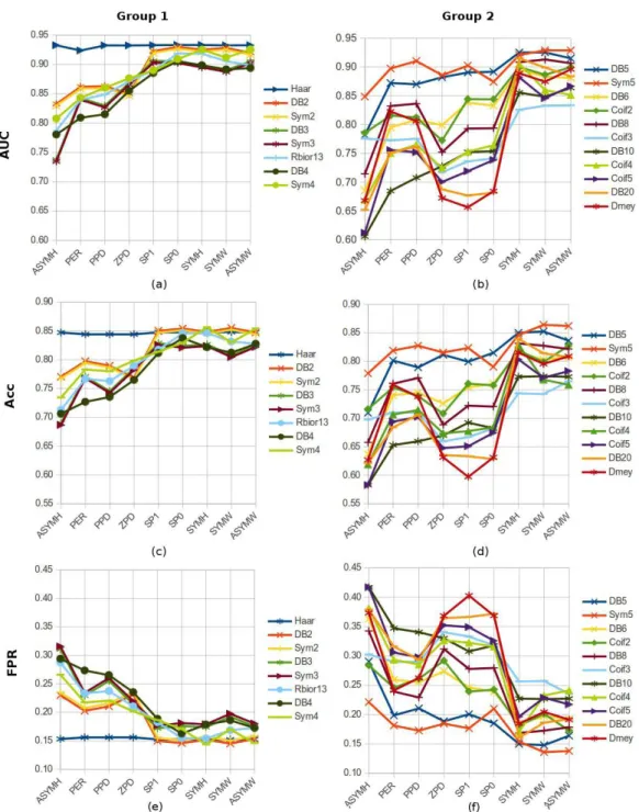 Figure 5. Behavior of AUC, Acc and FPR indexes for each border extension related to mother wavelets having up to 8 coeficients (group 1)  in graphs (a, c and e), and more than 8 coeficients (group 2) in graphs (b, d and f), as described in  Table 1.
