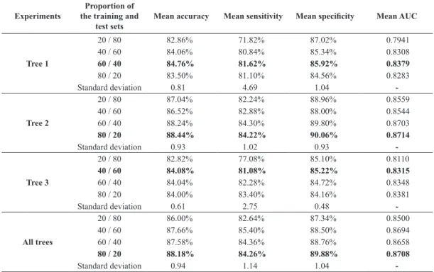 Table 4 shows a comparison between the results  found on this paper and some of the related works