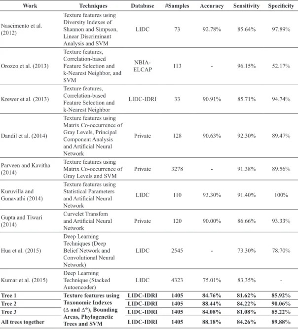Table 4.  Comparison with other publications with respect to the classiication of lung nodules in benign and malignant tumors.
