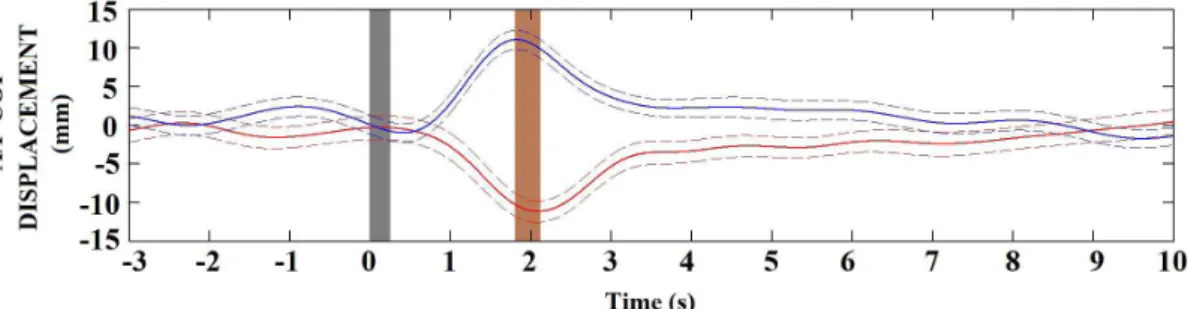 Figure 4a depicts the grand-average (29 subjects)  of the A/P COP displacement for DS F  (red) and DS B (blue) in absolute values