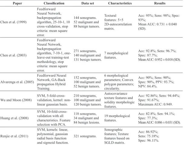 Table 1 shows characteristics of three published  studies using a neural network and three published  studies using SVM for breast cancer classiication