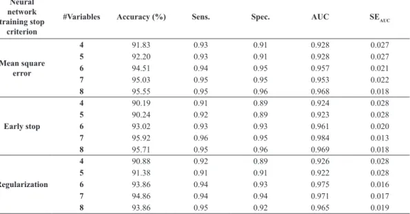Table  4  shows  the  best  classiication  results  obtained  using  SVM  classiiers  with  GRBF  and  Polynomial kernels respectively and using the best  4, 5, 6, 7 and 8 features as input variables, varying the  kernels’ orders from one to ive