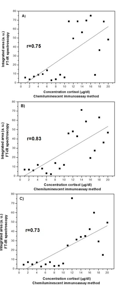 Figure 4. Correlation (R) between the integrated area of the serum spectra and cortisol concentrations obtained by chemiluminescent  immunoassay, for values obtained pre (A), post (B) and post 24 h (C).