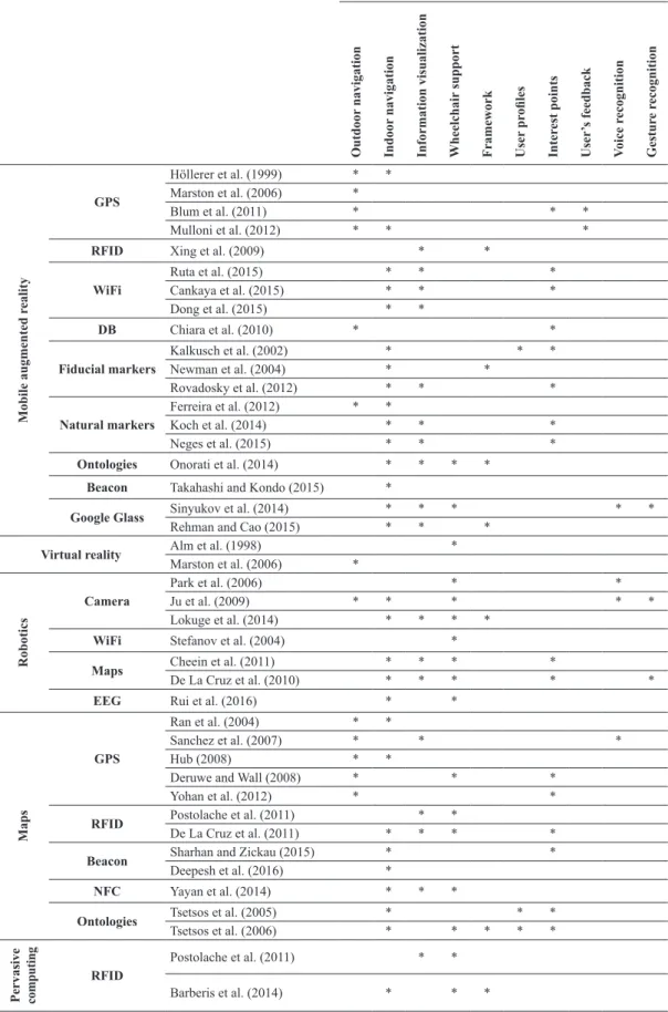 Table 1.  Comparison of research-based navigation systems.