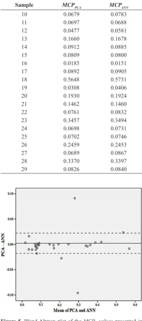 Figure 5. Bland-Altman plot of the MCP N  values presented in  Tables 1, 2 and 3.
