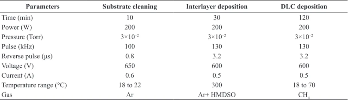 Table 1. Experimental parameters for the DLC coating.
