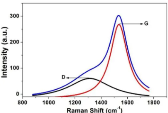 Figure 1 shows the Raman spectrum of the DLC  ilms (blue line). The red and black spectra represent  the deconvolution of the original spectrum