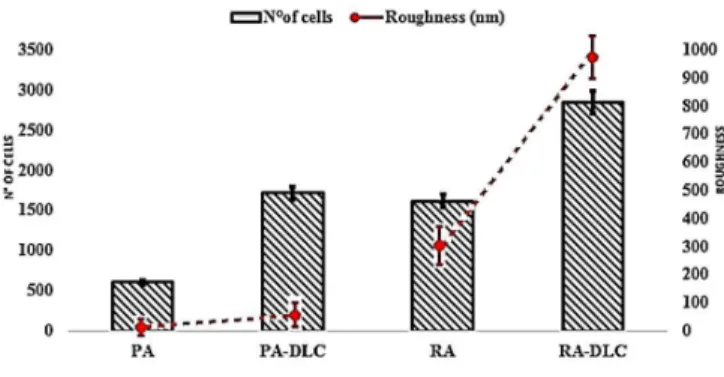 Figure 7. RMS Value versus number of cells adhered on samples group.