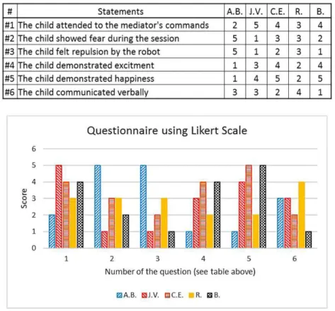 Figure 4. Results of the questionnaire based on the Likert scale for sessions for each child with ASD.