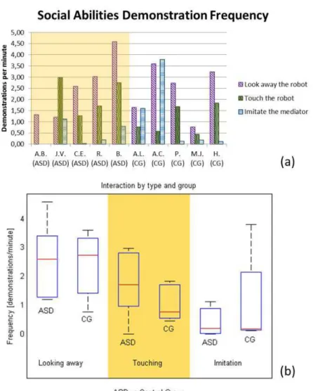 Figure 3. (a) Social skills frequency demonstrated by group and type, for ASD children and for the control group (CG); (b) Boxplots of  social skills showing the behaviour in both groups.