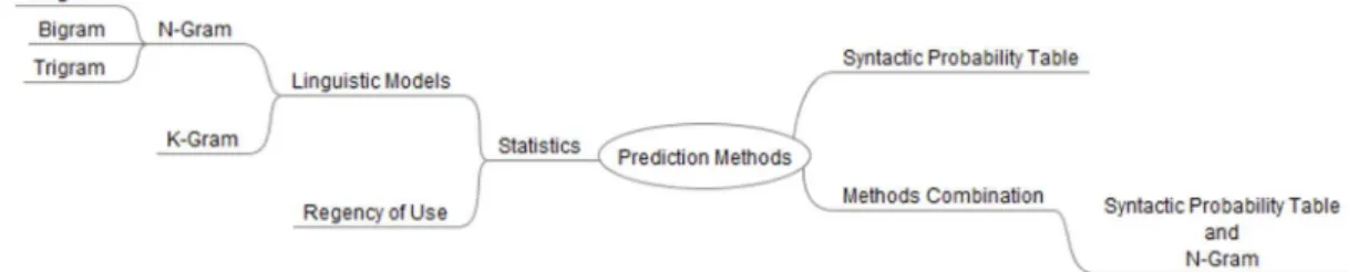 Figure 7. Prediction methods.