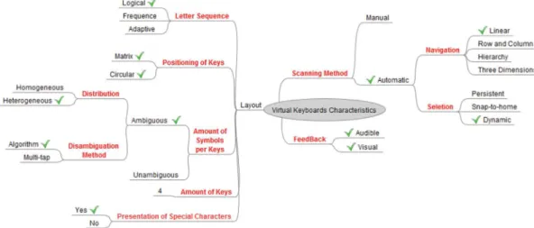 Figure 8 shows the essential features of the virtual  keyboard marked in boldface and what are the available  options for each feature