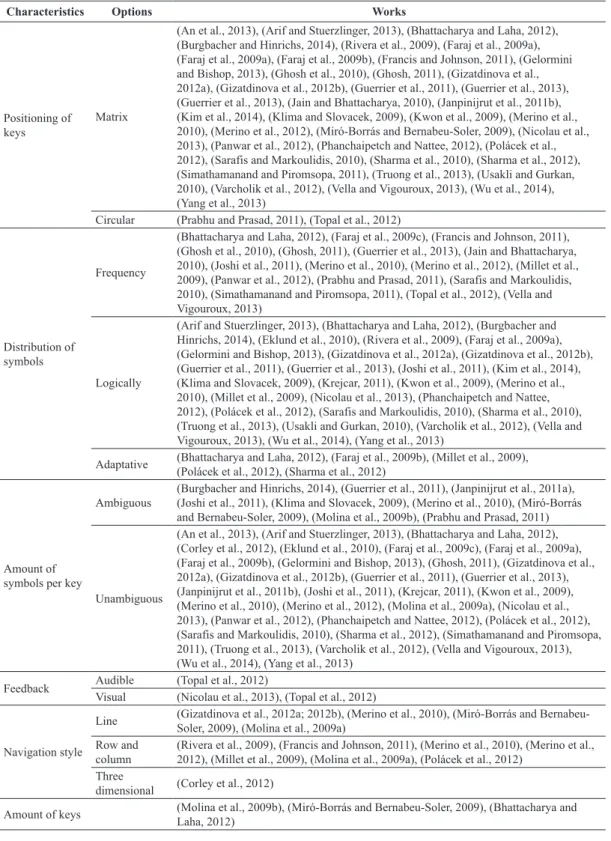Table 1. Papers related to characteristics categories.