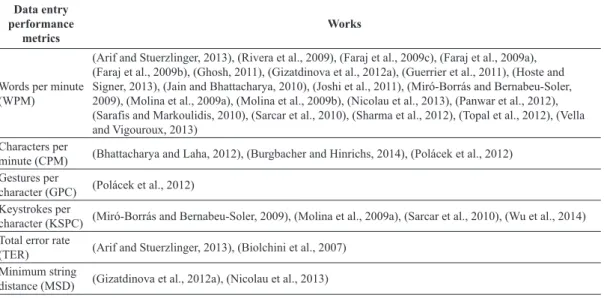 Table 3. Papers related to data entry performance metrics.