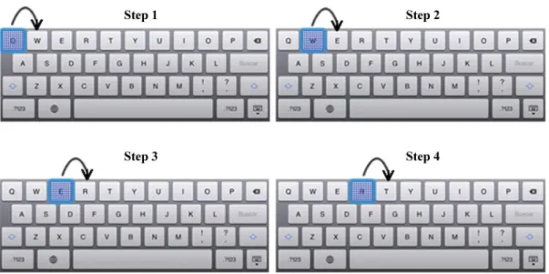 Figure 3. Linear scanning method in four steps. The scanning method passes the keys in sequence from letter q until letter r.
